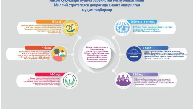 Инсон ҳуқуқлари бўйича Ўзбекистон Республикасининг Миллий стратегиясини амалга ошириш бўйича «ЙЎЛ ХАРИТАСИ»нинг  ижроси юзасидан  МАЪЛУМОТ