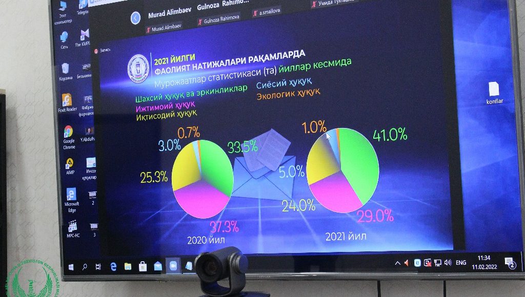 Ombudsmanga o‘tgan yili 18 ming 738 ta murojaat  kelib tushgan