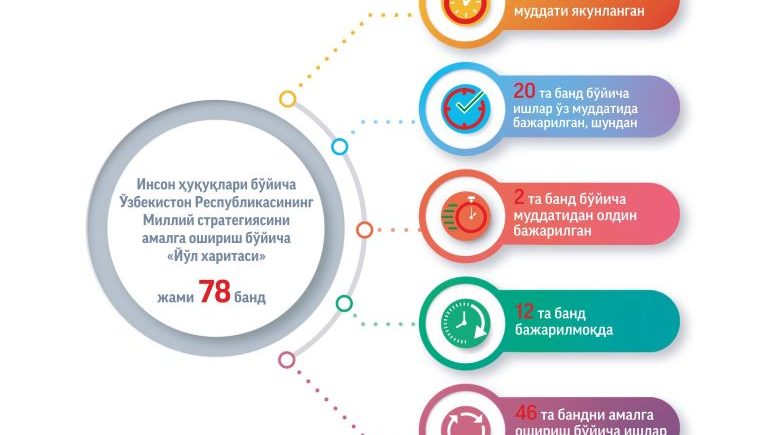 Инсон ҳуқуқлари бўйича Ўзбекистон Республикаси Миллий стратегияси "Йўл харитаси"нинг амалга оширилиш ҳолати