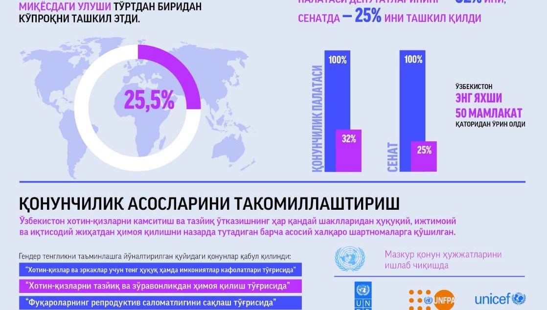 Yangi O'zbekistonning gender siyosati