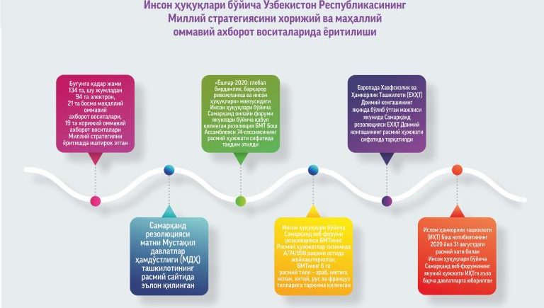 Инсон ҳуқуқлари бўйича Ўзбекистон Республикасининг Миллий стратегиясини амалга ошириш бўйича «ЙЎЛ ХАРИТАСИ»нинг  ижроси юзасидан  МАЪЛУМОТ