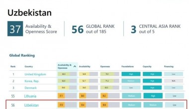 Ўзбекистон гендер маълумотлари рейтингида 56-ўринни эгаллади