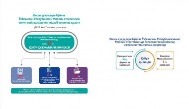 Инсон ҳуқуқлари бўйича Ўзбекистон Республикасининг Миллий стратегиясини амалга ошириш бўйича “Йўл харитаси”нинг ижроси юзасидан инфографика