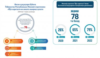 Инсон ҳуқуқлари бўйича Ўзбекистон Республикасининг Миллий стратегиясини амалга ошириш бўйича “Йўл харитаси”нинг  ижроси юзасидан
