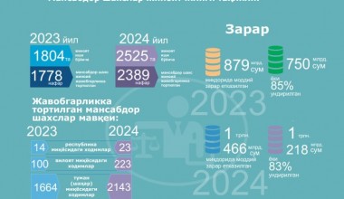 Ўзбекистонда мансабдорлар кўпроқ қандай жиноят содир этаётгани айтилди