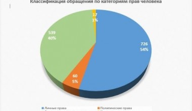 Инсон ҳуқуқлари бўйича Ўзбекистон Республикаси Миллий марказига 2020 йил давомида келиб тушган мурожаатлар бўйича  М А Ъ Л У М О Т