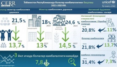 Ўзбекистонда уч йил ичида болалар камбағаллиги 7,8 фоизга камайди