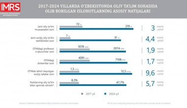 Ўтган етти йилда мамлакатимизда университетлар сони 219 тага етди