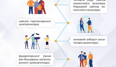 SAYLOV KUNI OVOZ BERISH VAQTIDA UCHASTKA SAYLOV KOMISSIYASI BINOSIDA QUYIDAGILAR HOZIR BO‘LISHI MUMKIN: