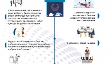 Uchastka saylov komissiyasining vakolatlari