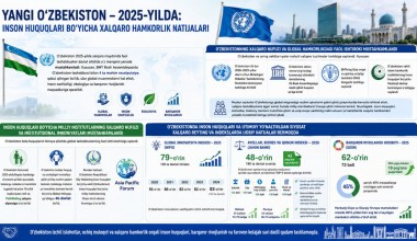 New Uzbekistan in 2025: Results of International Cooperation in the Field of Human Rights