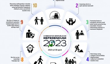 Янгиланаётган Конституцияда инсон ҳуқуқларига оид  10  та энг муҳим янгилик