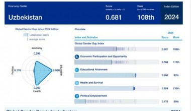 O‘zbekiston ilk bor “Global gender tafovuti indeksi 2024” hisobotiga kiritildi